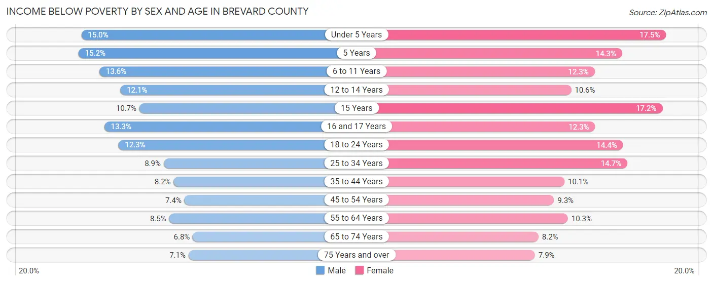 Income Below Poverty by Sex and Age in Brevard County