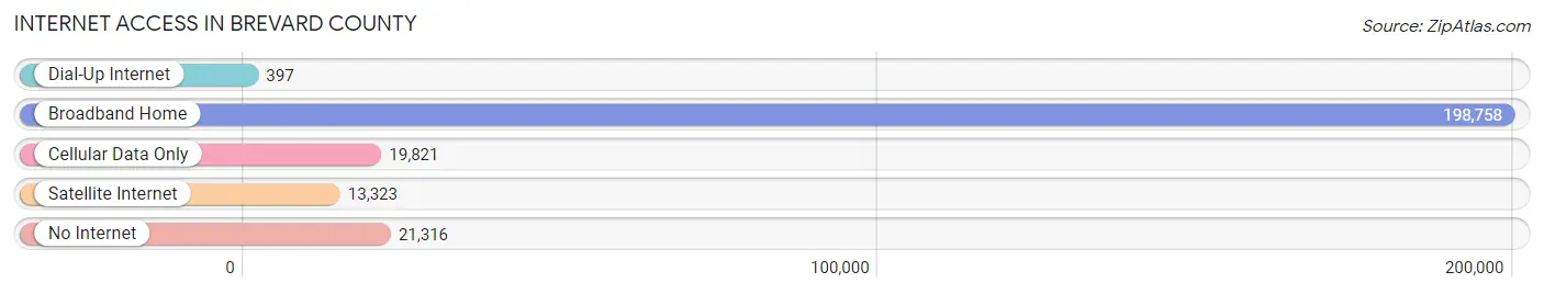 Internet Access in Brevard County