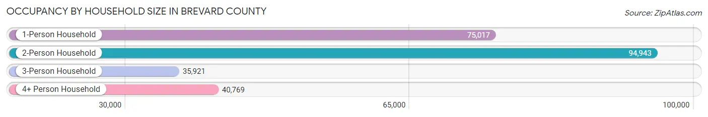 Occupancy by Household Size in Brevard County