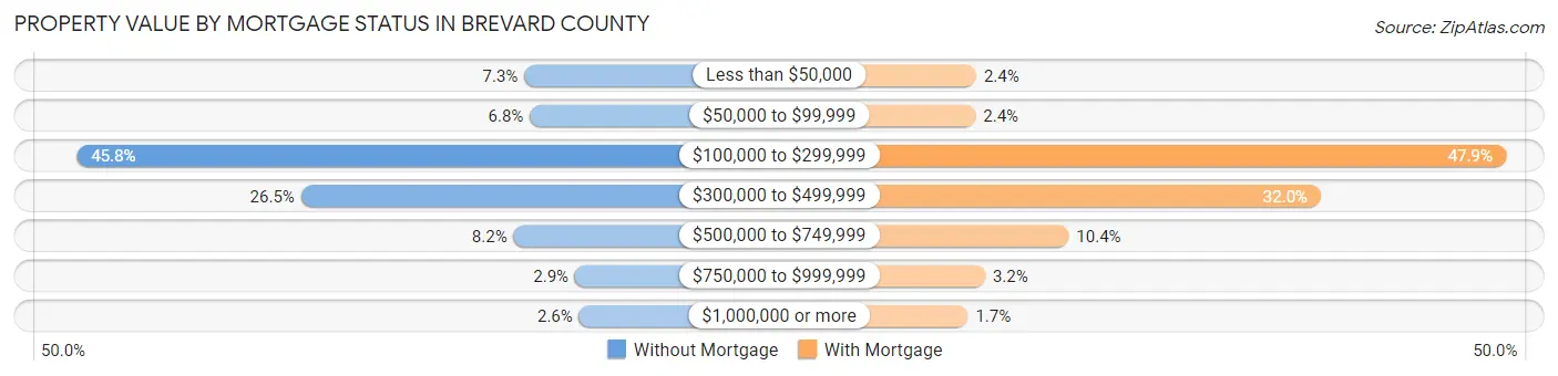 Property Value by Mortgage Status in Brevard County