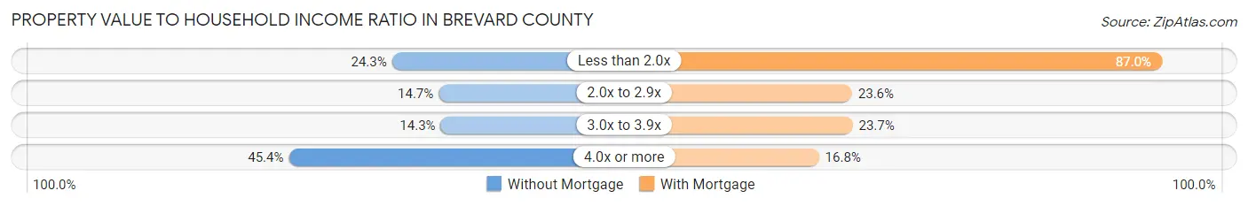 Property Value to Household Income Ratio in Brevard County