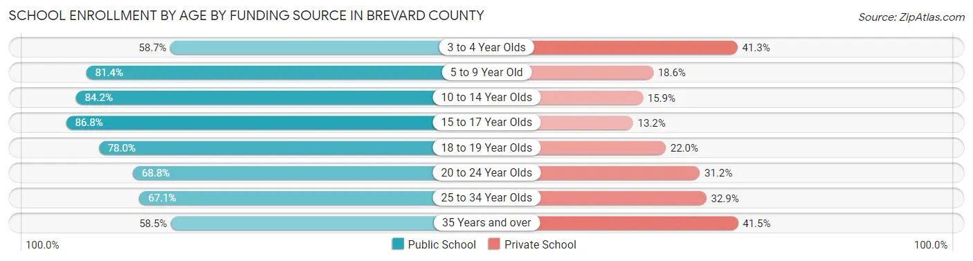 School Enrollment by Age by Funding Source in Brevard County