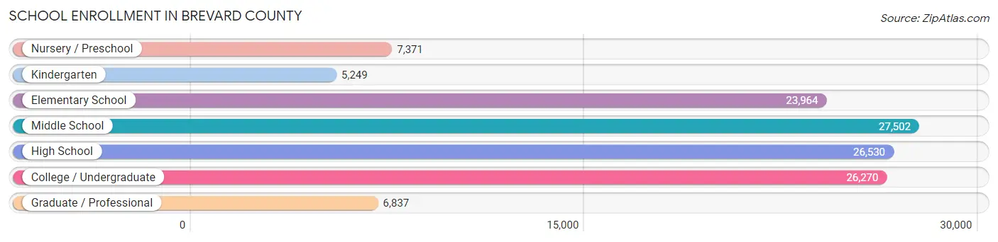 School Enrollment in Brevard County