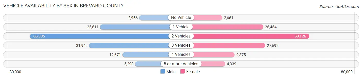 Vehicle Availability by Sex in Brevard County
