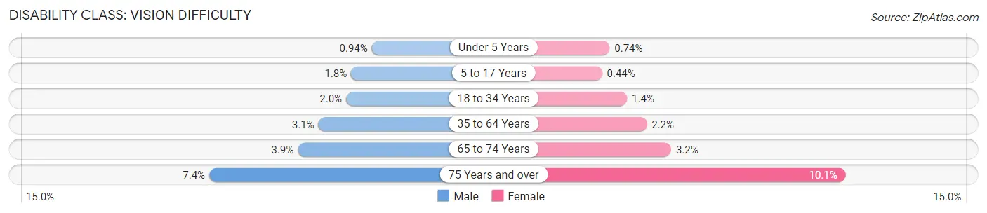 Disability in Brevard County: <span>Vision Difficulty</span>