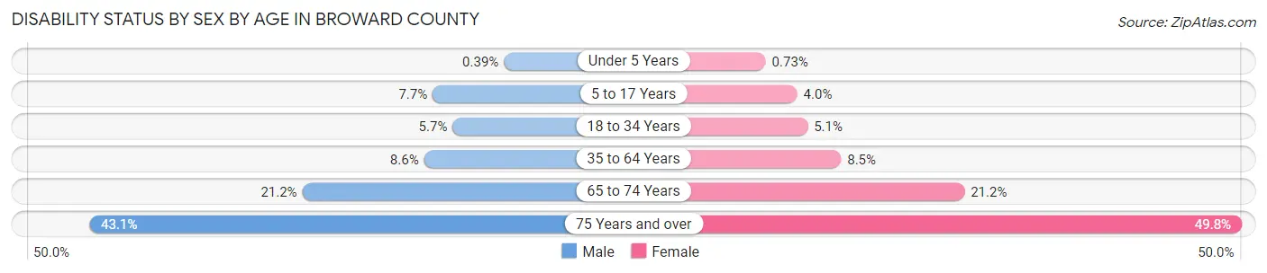 Disability Status by Sex by Age in Broward County