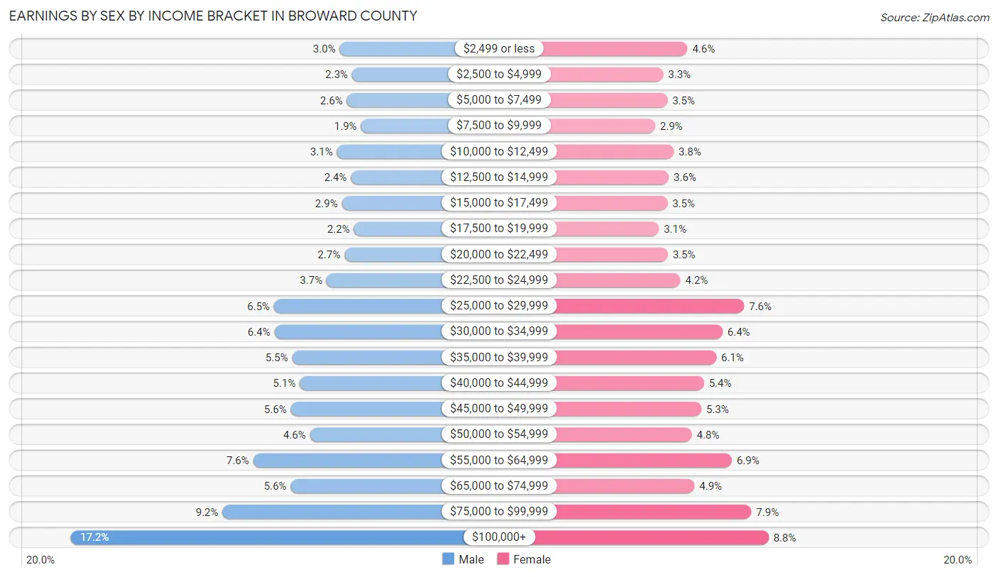 Earnings by Sex by Income Bracket in Broward County