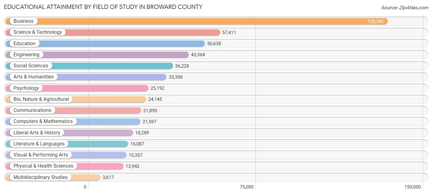 Educational Attainment by Field of Study in Broward County