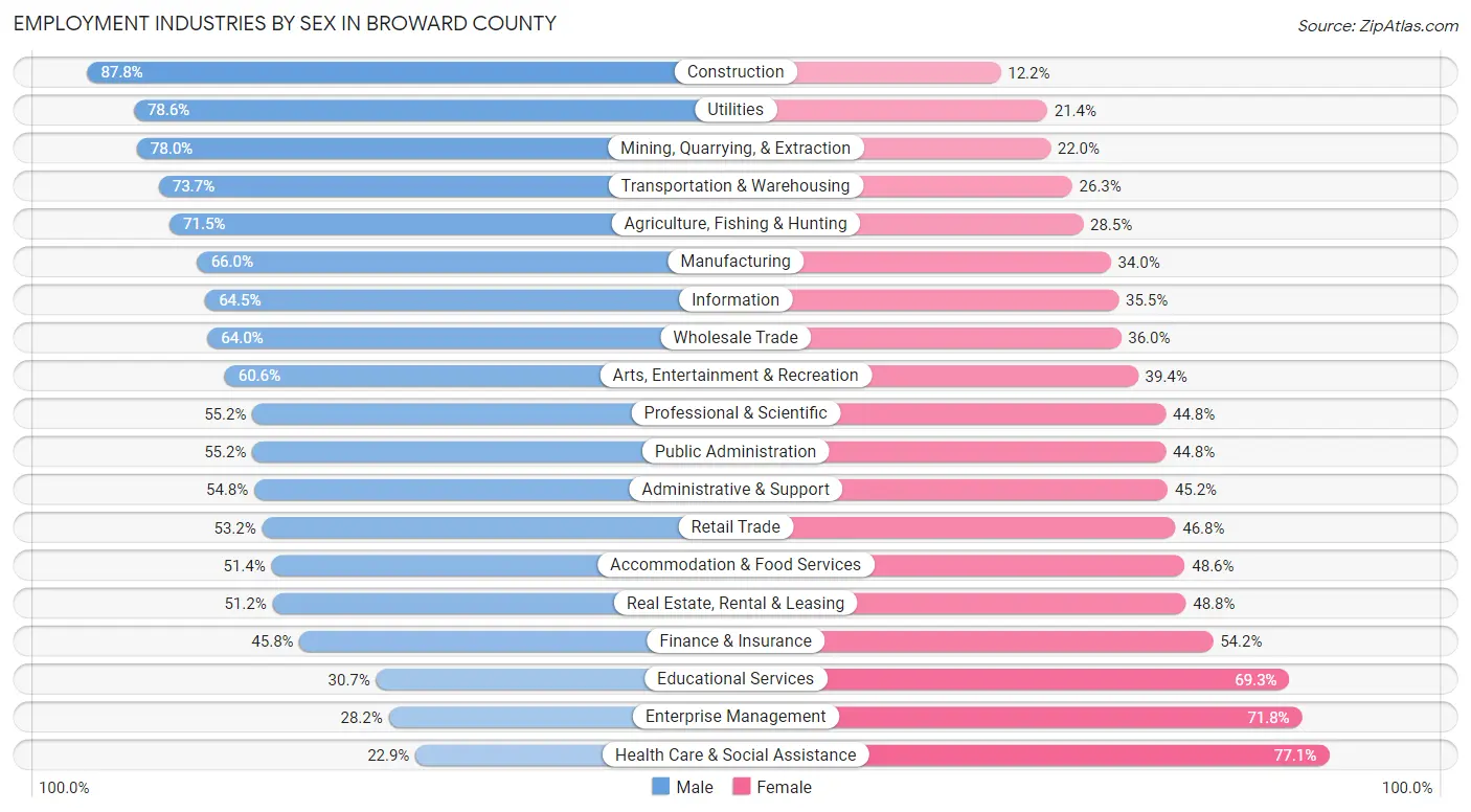 Employment Industries by Sex in Broward County