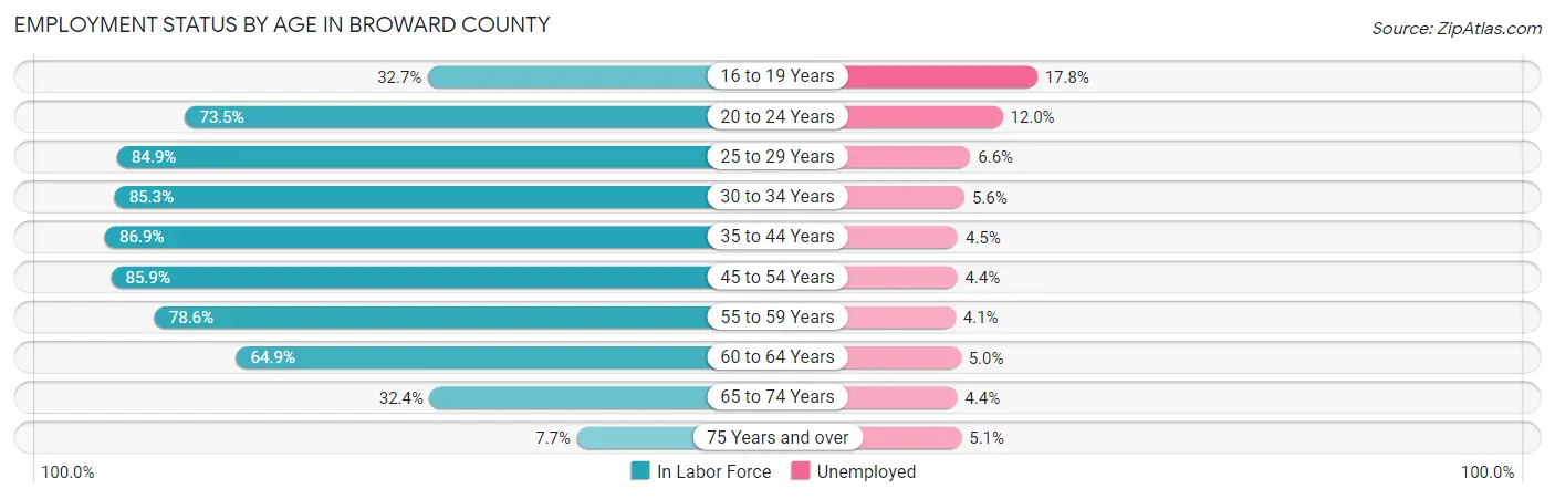 Employment Status by Age in Broward County