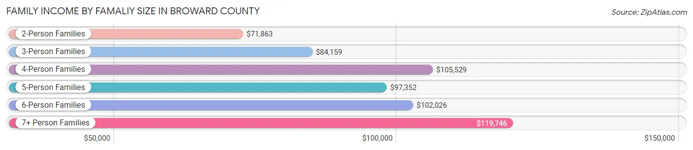 Family Income by Famaliy Size in Broward County