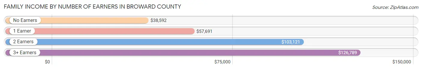 Family Income by Number of Earners in Broward County