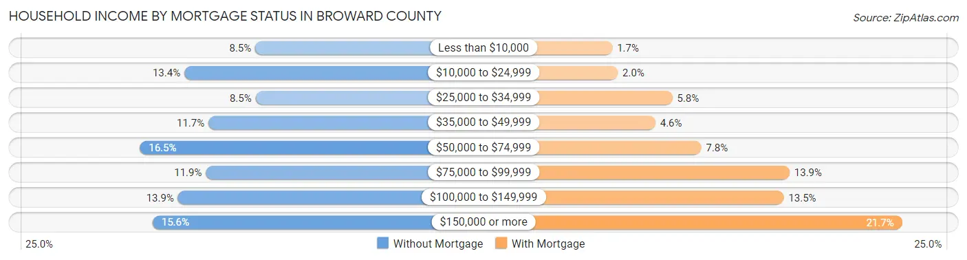 Household Income by Mortgage Status in Broward County