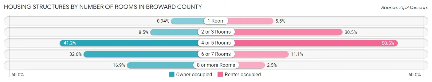 Housing Structures by Number of Rooms in Broward County