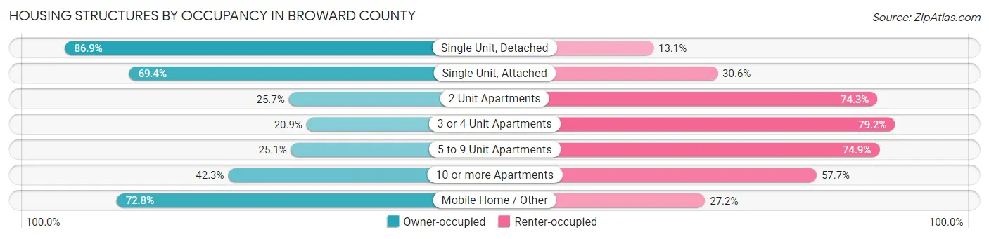 Housing Structures by Occupancy in Broward County
