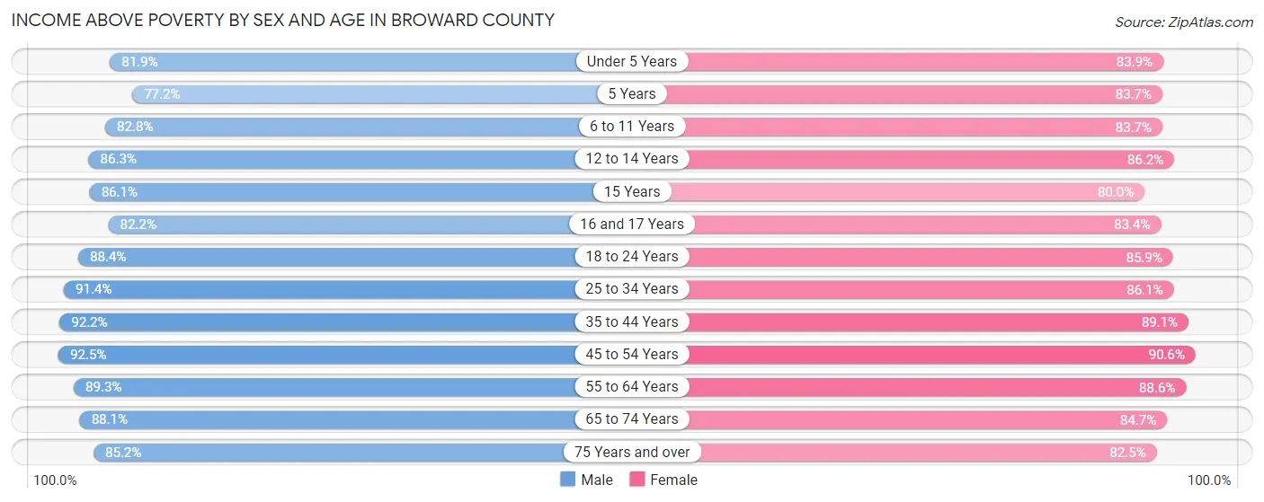 Income Above Poverty by Sex and Age in Broward County