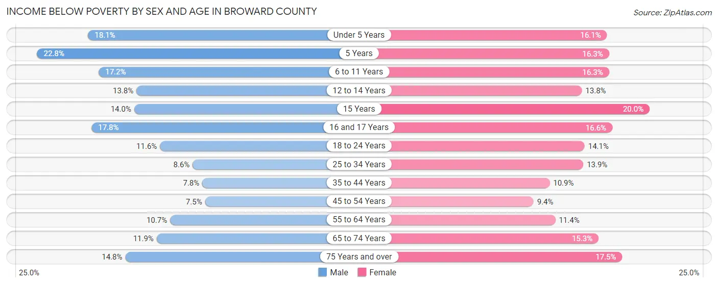 Income Below Poverty by Sex and Age in Broward County