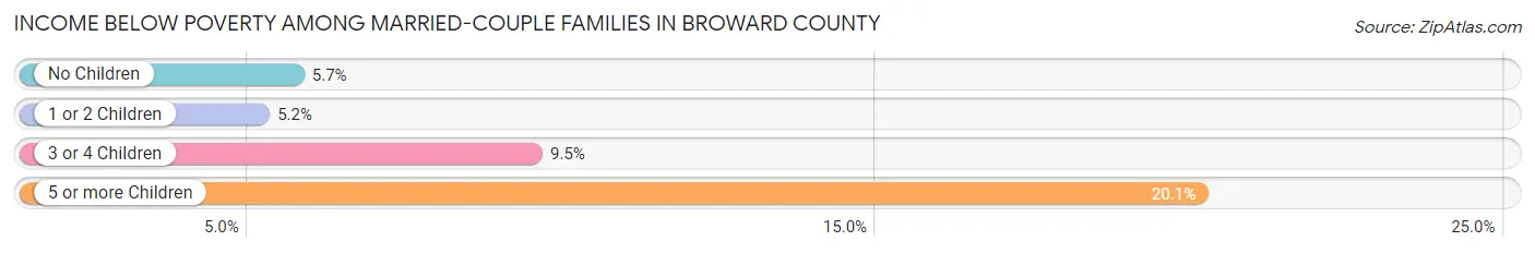 Income Below Poverty Among Married-Couple Families in Broward County