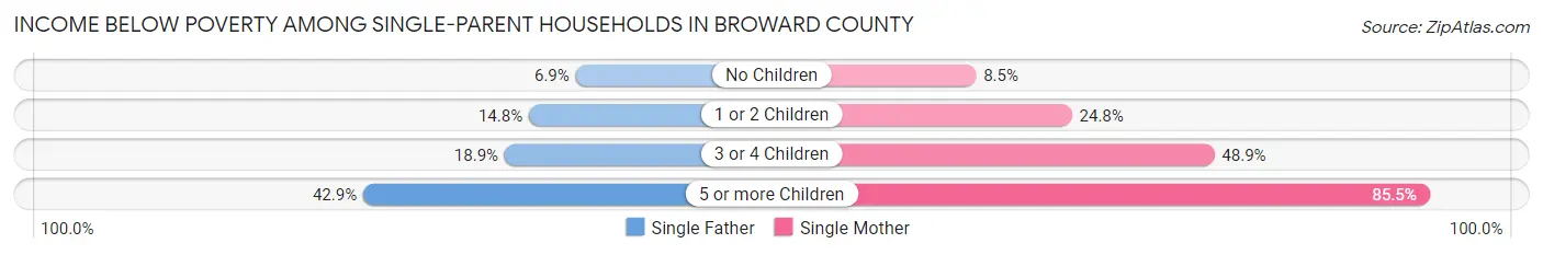 Income Below Poverty Among Single-Parent Households in Broward County