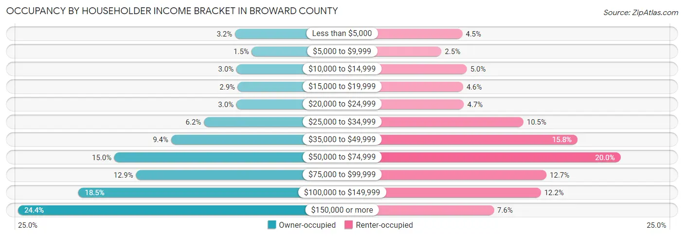 Occupancy by Householder Income Bracket in Broward County