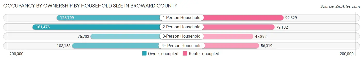 Occupancy by Ownership by Household Size in Broward County