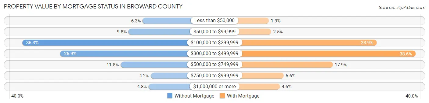 Property Value by Mortgage Status in Broward County