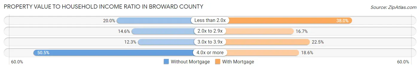 Property Value to Household Income Ratio in Broward County