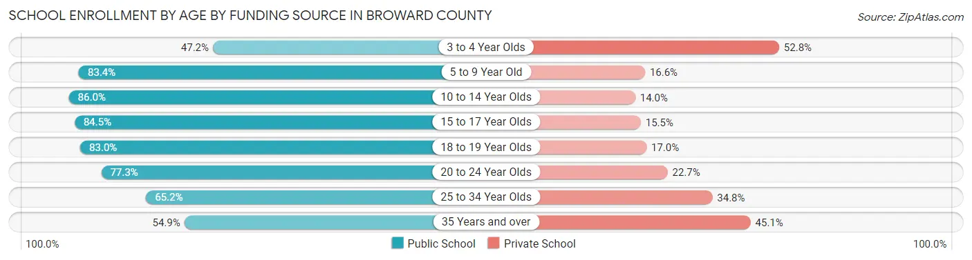 School Enrollment by Age by Funding Source in Broward County