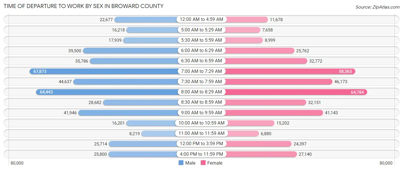 Time of Departure to Work by Sex in Broward County