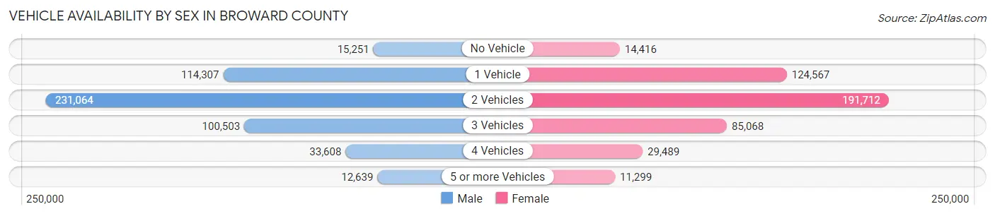 Vehicle Availability by Sex in Broward County