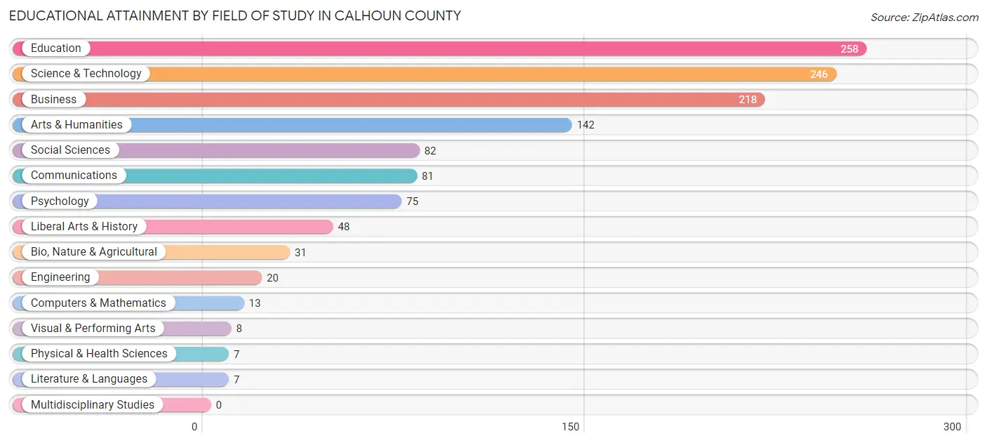 Educational Attainment by Field of Study in Calhoun County