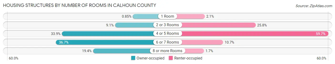 Housing Structures by Number of Rooms in Calhoun County
