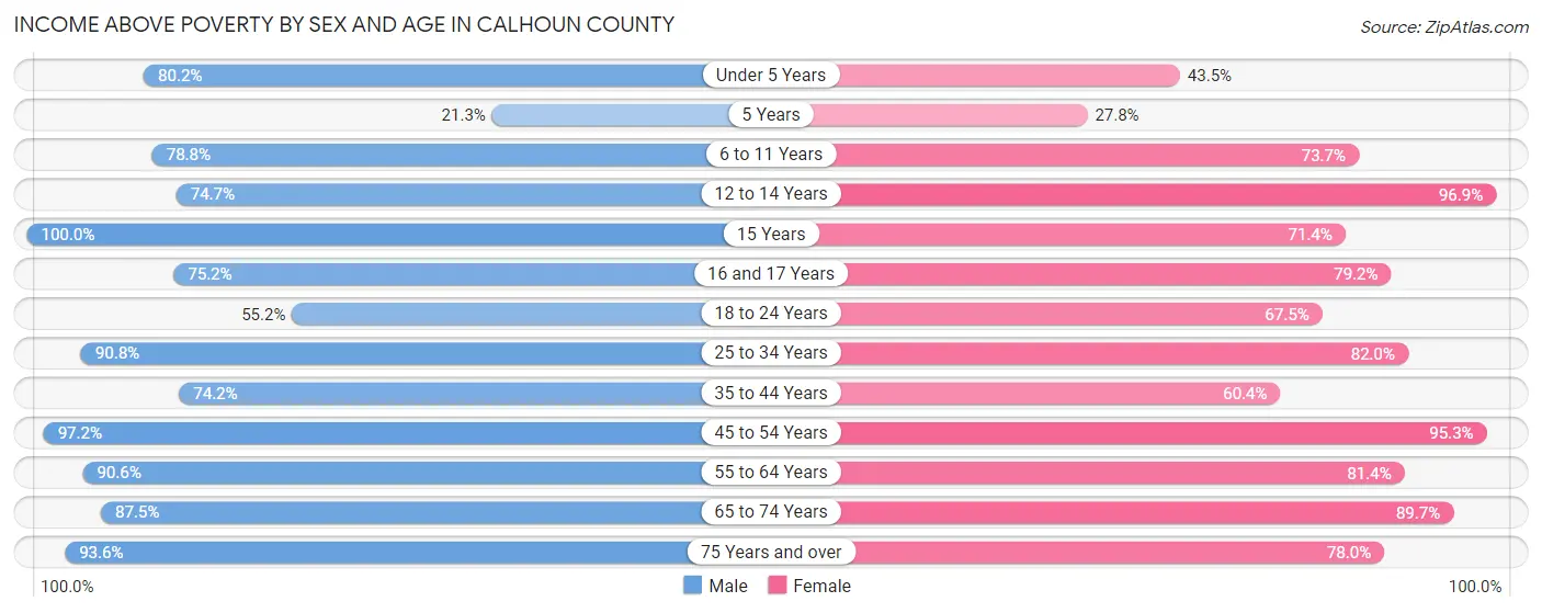 Income Above Poverty by Sex and Age in Calhoun County