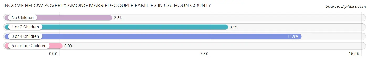 Income Below Poverty Among Married-Couple Families in Calhoun County