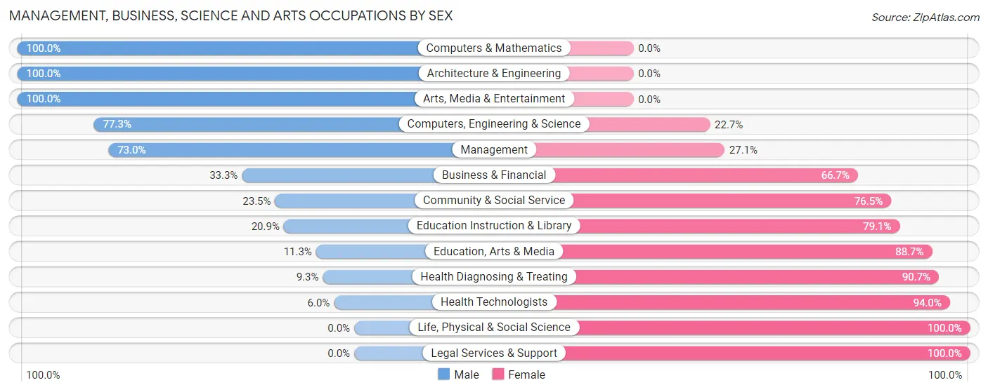 Management, Business, Science and Arts Occupations by Sex in Calhoun County