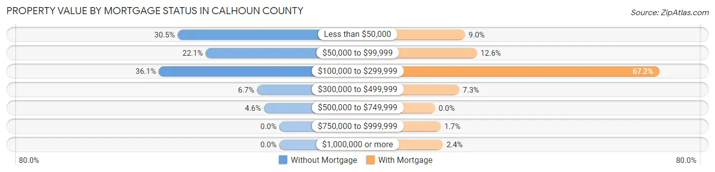 Property Value by Mortgage Status in Calhoun County