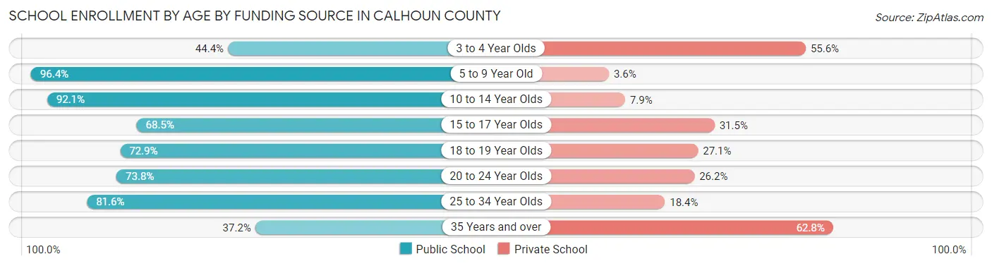 School Enrollment by Age by Funding Source in Calhoun County