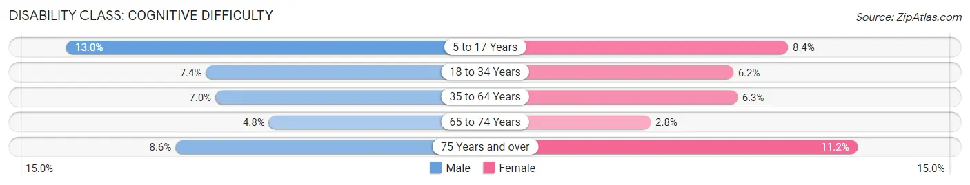 Disability in Charlotte County: <span>Cognitive Difficulty</span>