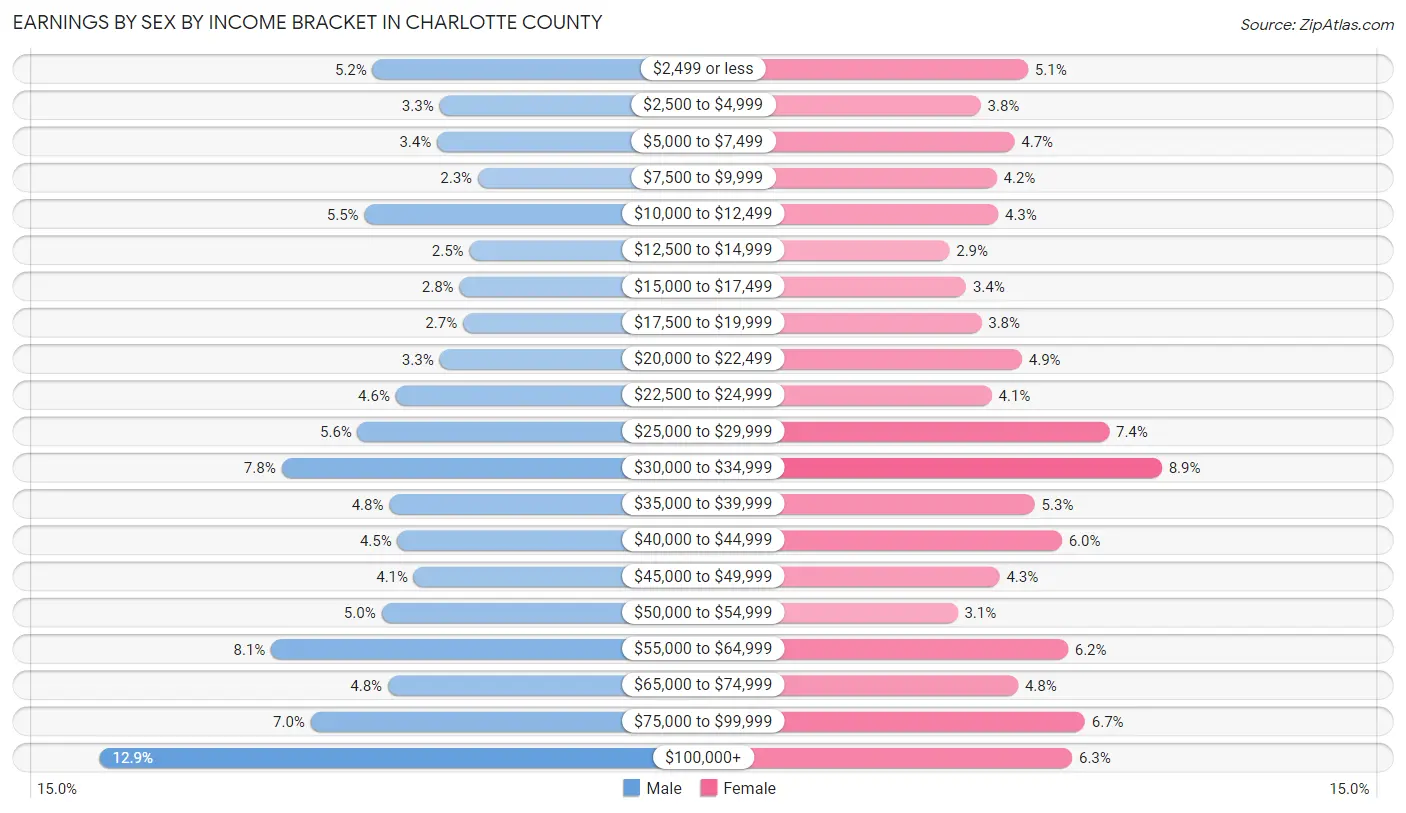 Earnings by Sex by Income Bracket in Charlotte County