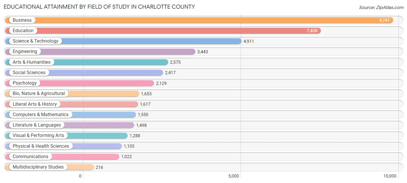 Educational Attainment by Field of Study in Charlotte County