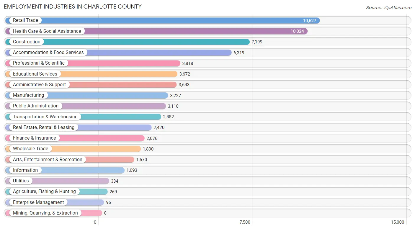 Employment Industries in Charlotte County