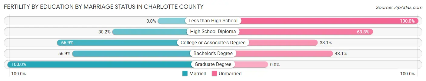 Female Fertility by Education by Marriage Status in Charlotte County
