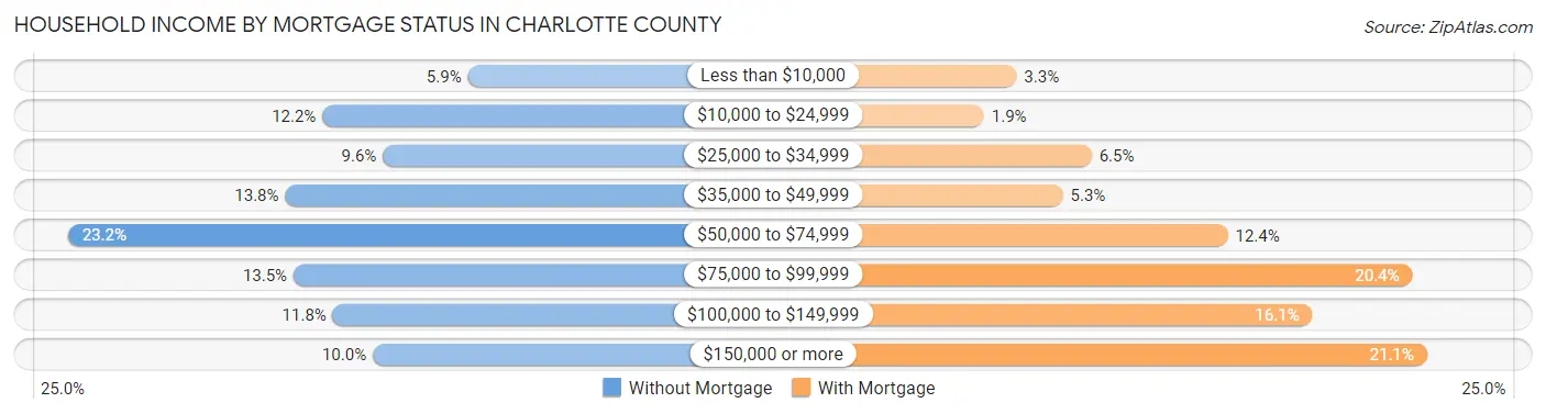 Household Income by Mortgage Status in Charlotte County