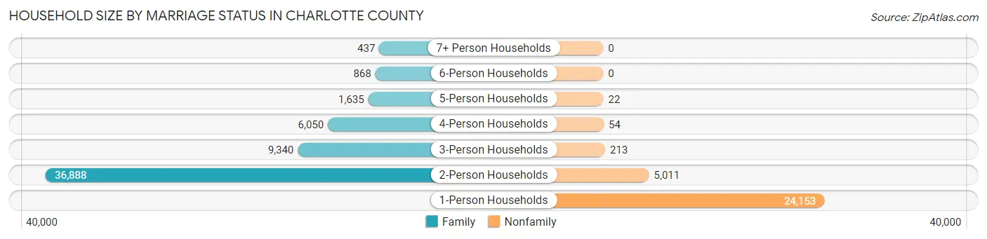 Household Size by Marriage Status in Charlotte County