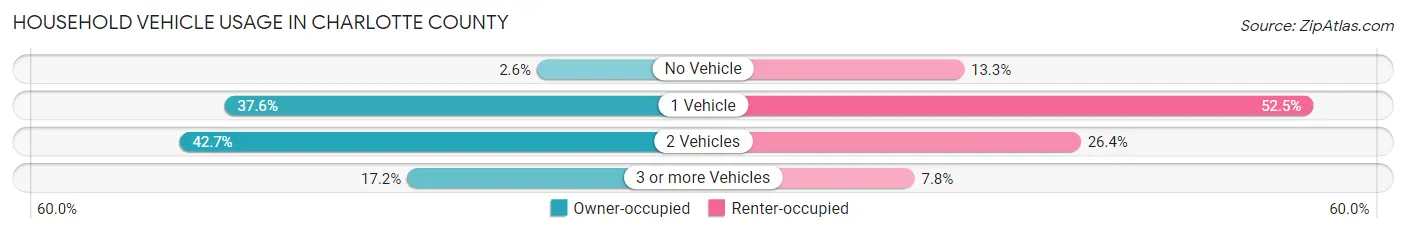 Household Vehicle Usage in Charlotte County
