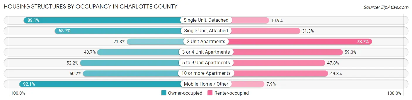 Housing Structures by Occupancy in Charlotte County