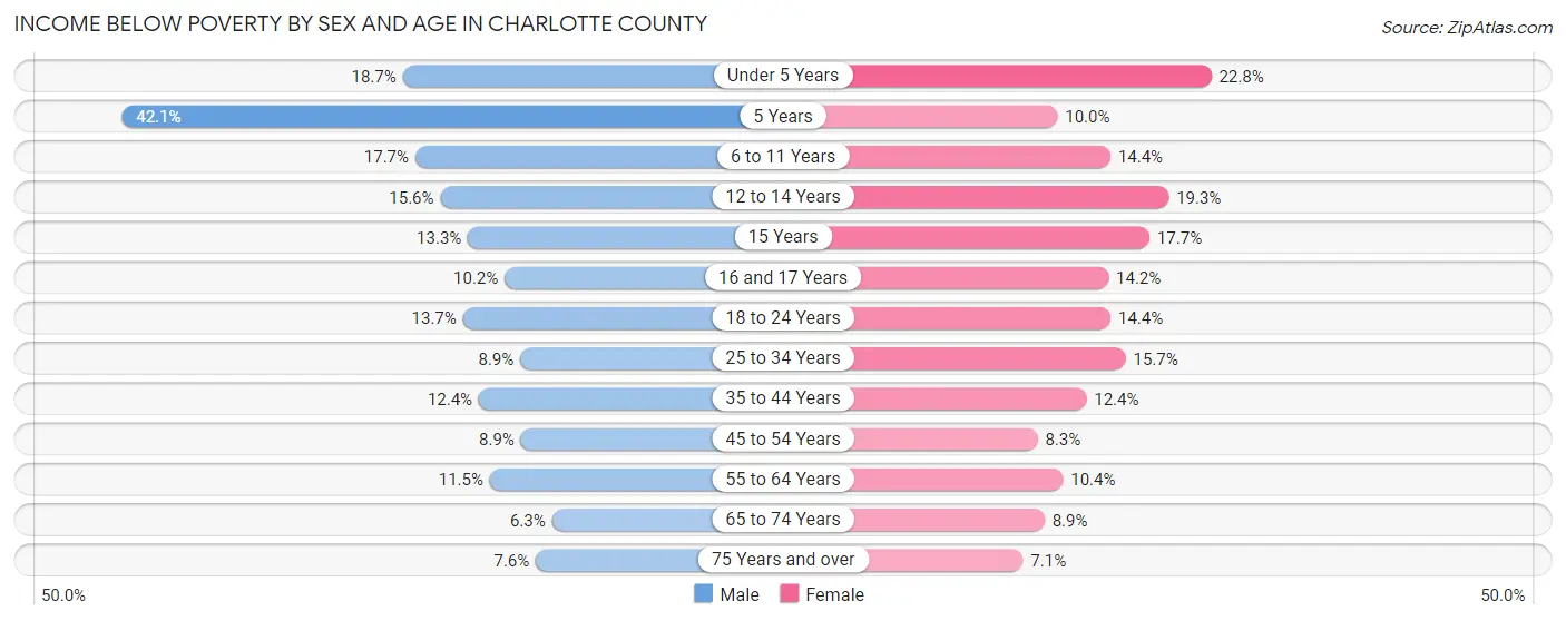 Income Below Poverty by Sex and Age in Charlotte County