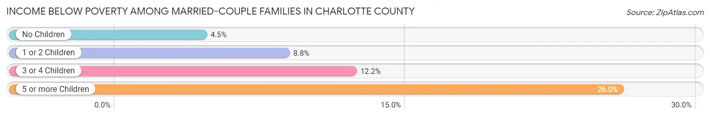 Income Below Poverty Among Married-Couple Families in Charlotte County