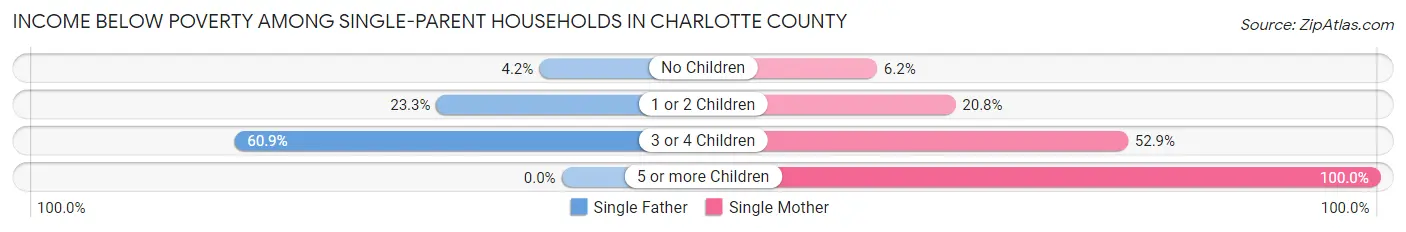 Income Below Poverty Among Single-Parent Households in Charlotte County