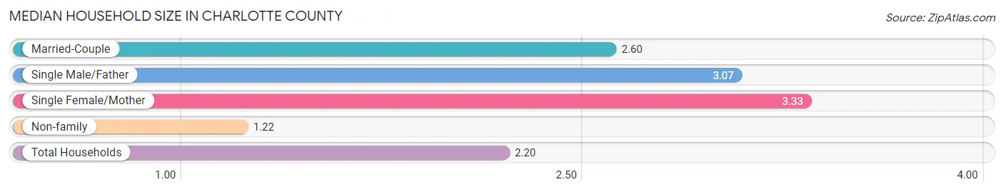 Median Household Size in Charlotte County